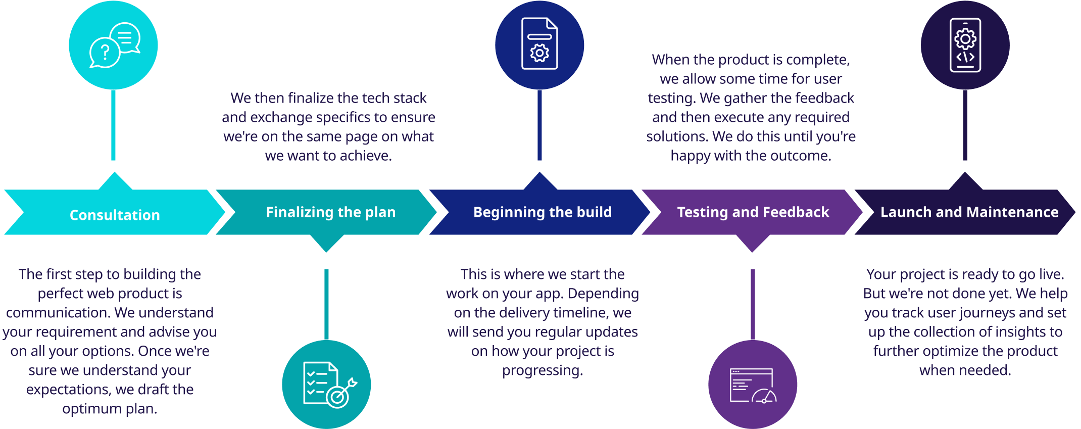 Our Web Development Approach